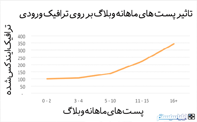 پست های منظم ماهانه